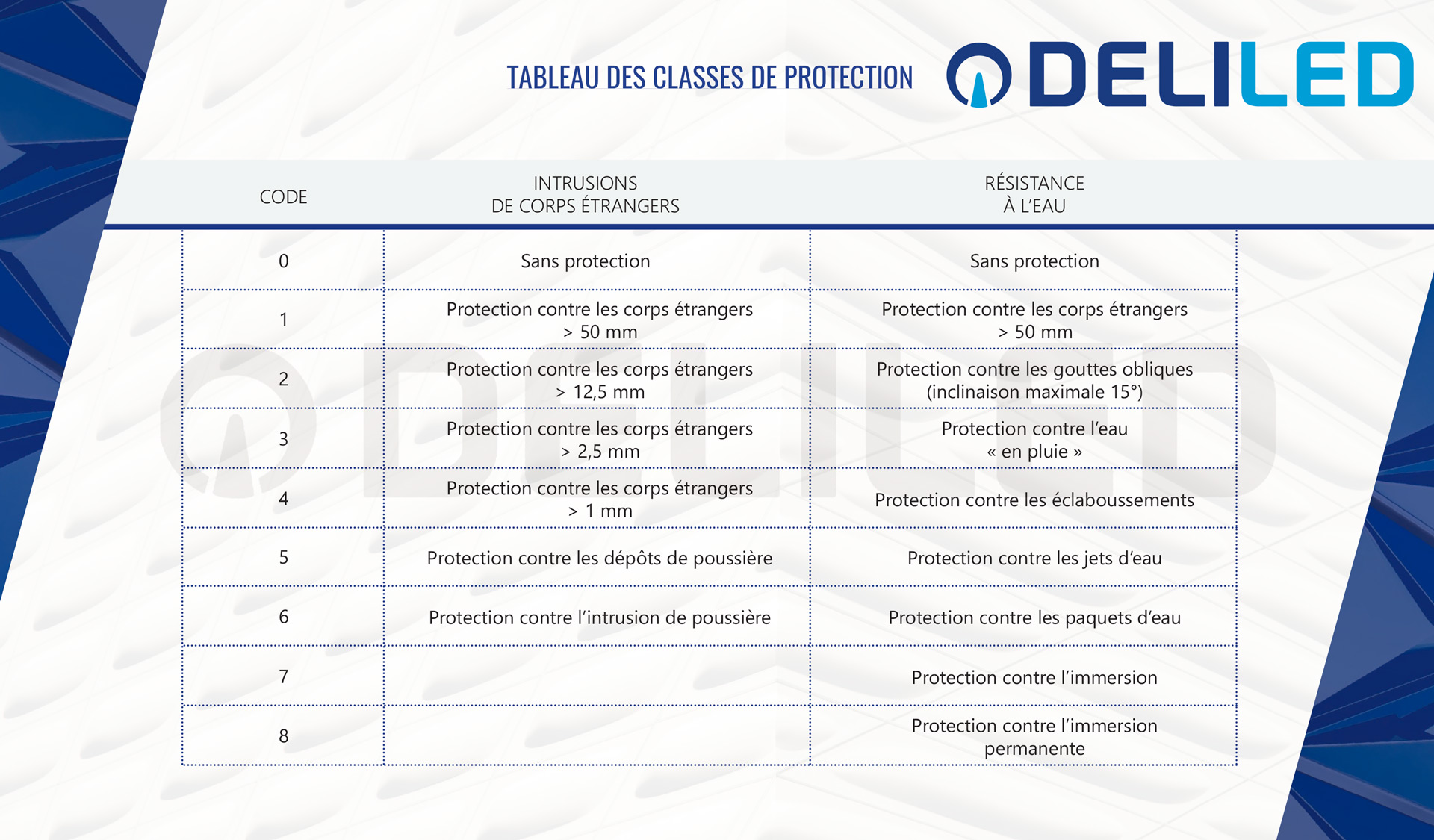 Tableau des classes de protection IP