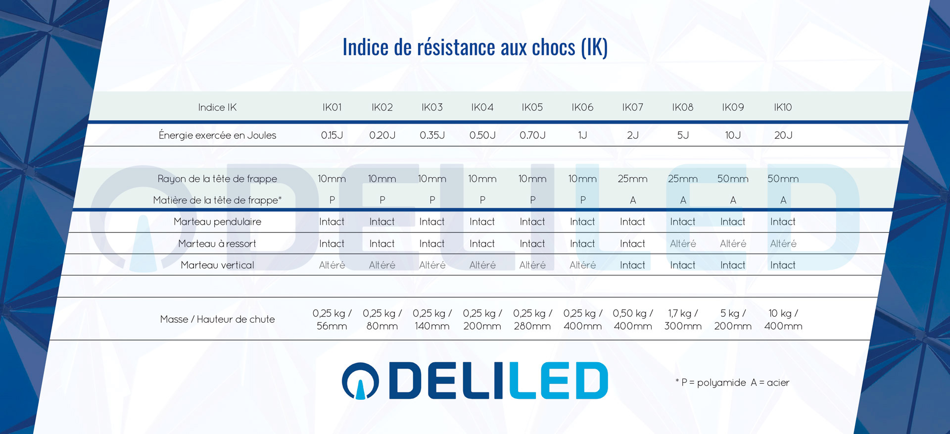 Indice de résistances aux chocs 